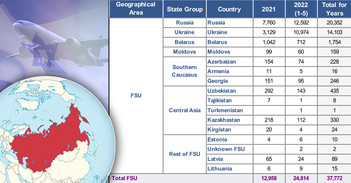 Aliyah statistics during 2022